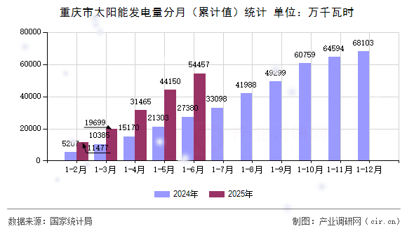 重慶市太陽能發(fā)電量分月（累計值）統(tǒng)計