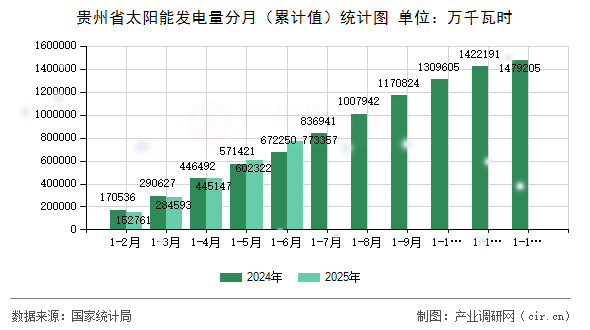 貴州省太陽能發電量分月（累計值）統計圖