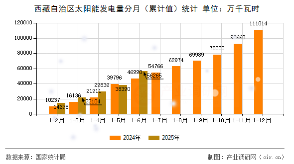 西藏自治區太陽能發電量分月（累計值）統計