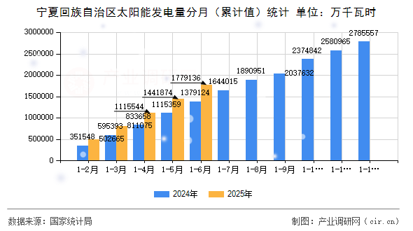 寧夏回族自治區太陽能發電量分月（累計值）統計