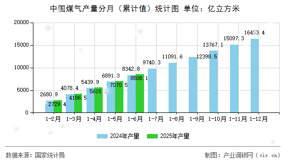 中國煤氣產量分月（累計值）統計圖