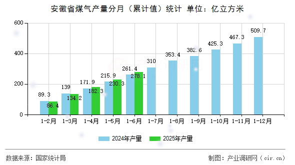 安徽省煤氣產量分月(累計值)統計 安徽省煤氣產量分月(累計值)統計