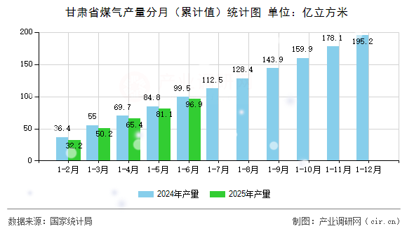 甘肅省煤氣產量分月（累計值）統計圖