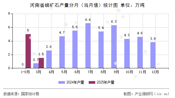 河南省磷礦石產量分月（當月值）統計圖