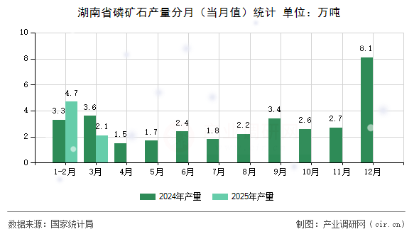 湖南省磷礦石產量分月（當月值）統計