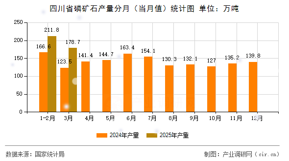 四川省磷礦石產(chǎn)量分月（當(dāng)月值）統(tǒng)計圖