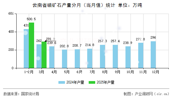 云南省磷礦石產量分月（當月值）統計
