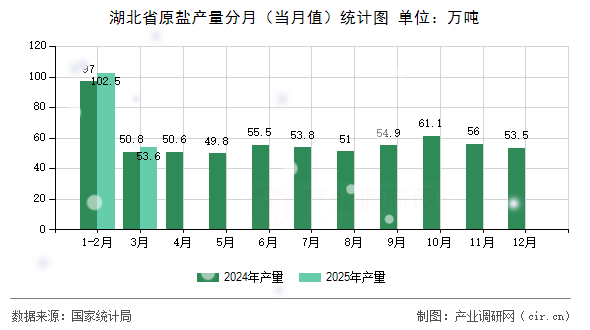 湖北省原鹽產量分月（當月值）統計圖
