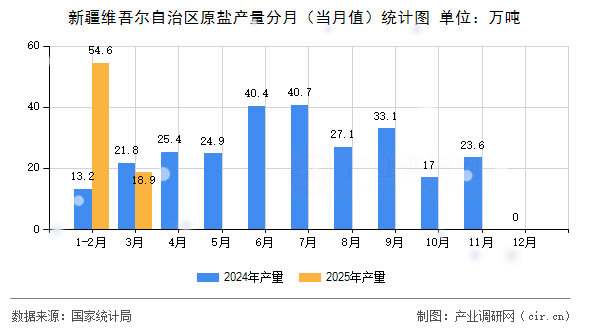 新疆維吾爾自治區(qū)原鹽產量分月（當月值）統(tǒng)計圖