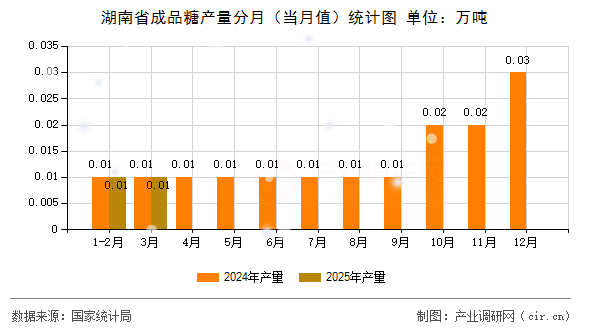 湖南省成品糖產量分月（當月值）統計圖