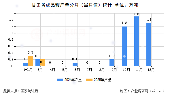 甘肅省成品糖產量分月（當月值）統計