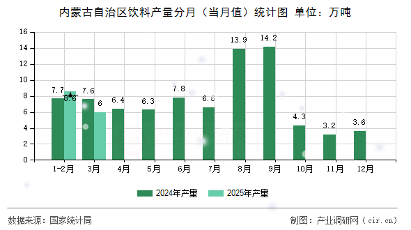 內蒙古自治區飲料產量分月（當月值）統計圖