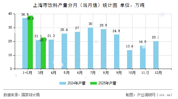 上海市飲料產(chǎn)量分月（當(dāng)月值）統(tǒng)計(jì)圖