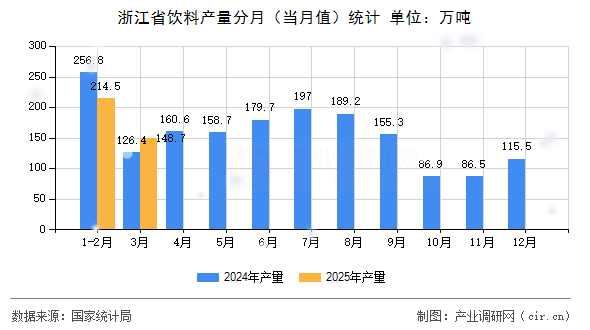 浙江省飲料產量分月（當月值）統計