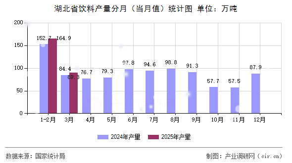 湖北省飲料產量分月（當月值）統計圖
