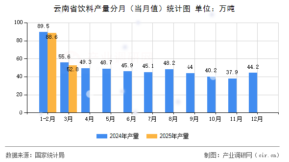 云南省飲料產量分月（當月值）統計圖