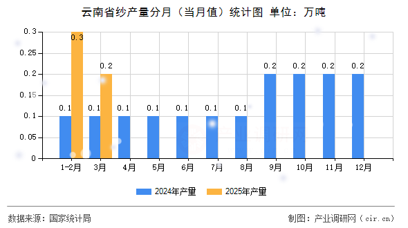 云南省紗產量分月（當月值）統計圖
