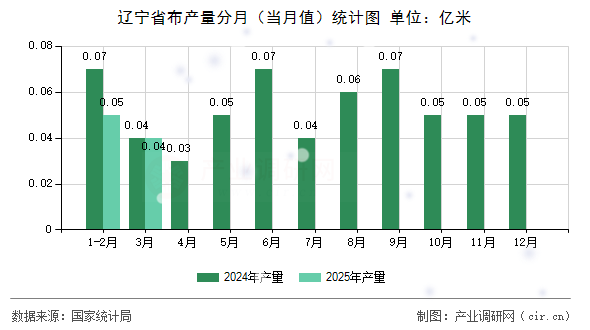 遼寧省布產量分月（當月值）統計圖