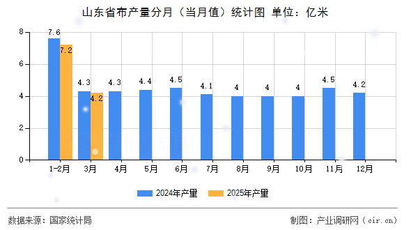 山東省布產量分月（當月值）統計圖