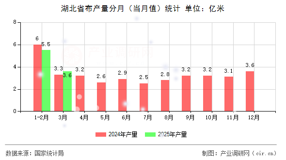 湖北省布產量分月（當月值）統計