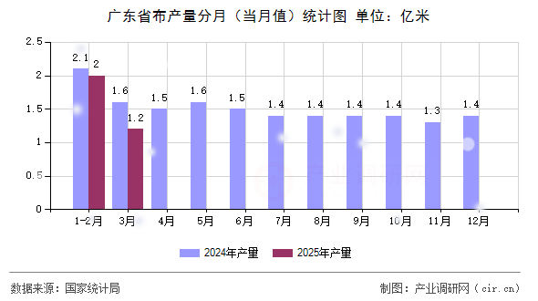 廣東省布產量分月（當月值）統計圖