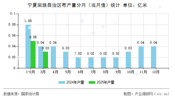 寧夏回族自治區布產量分月（當月值）統計