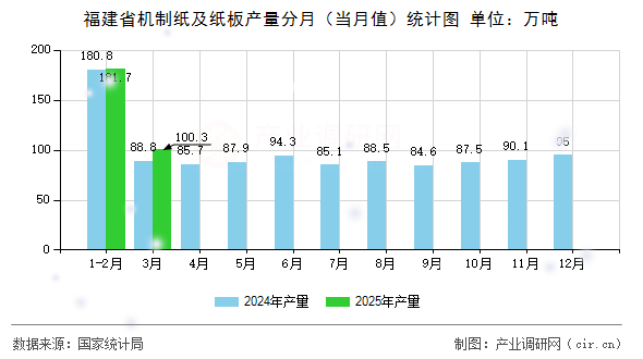福建省機制紙及紙板產量分月（當月值）統計圖