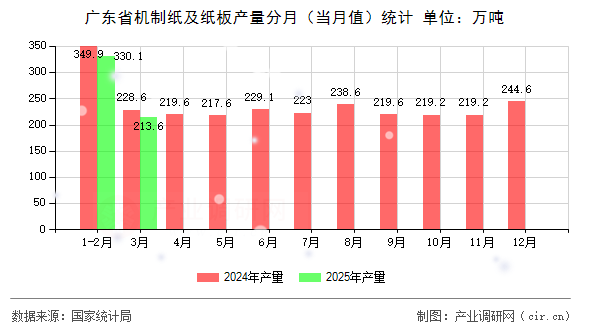 廣東省機(jī)制紙及紙板產(chǎn)量分月（當(dāng)月值）統(tǒng)計