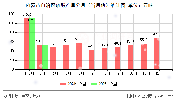內蒙古自治區硫酸產量分月（當月值）統計圖