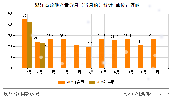 浙江省硫酸產量分月（當月值）統計