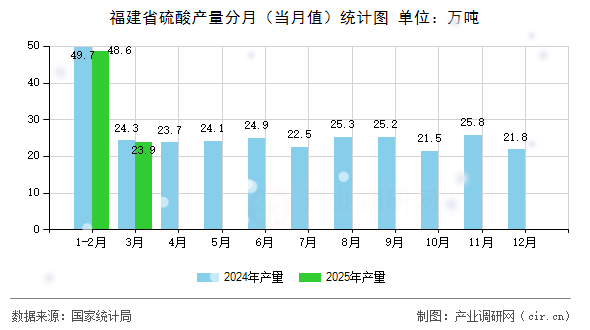 福建省硫酸產量分月（當月值）統計圖