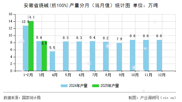 安徽省燒堿(折100%)產量分月（當月值）統計圖