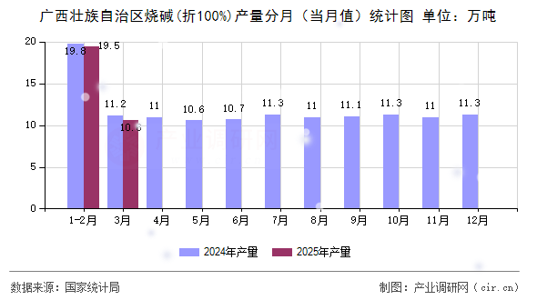 廣西壯族自治區燒堿(折100%)產量分月（當月值）統計圖