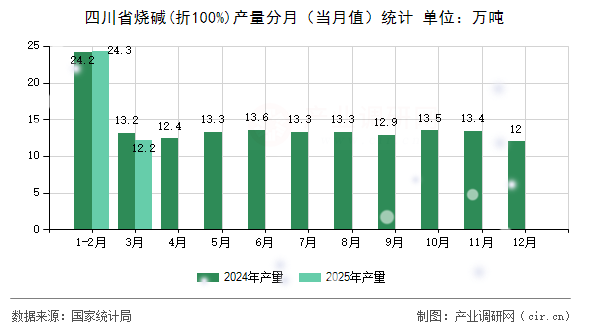 四川省燒堿(折100%)產量分月（當月值）統計