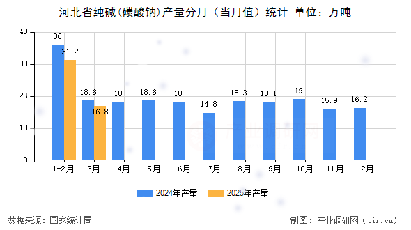 河北省純堿(碳酸鈉)產量分月（當月值）統計