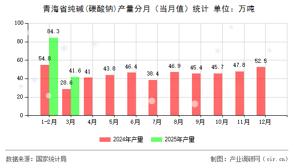 青海省純堿(碳酸鈉)產量分月（當月值）統計