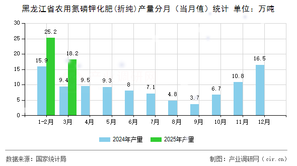 黑龍江省農(nóng)用氮磷鉀化肥(折純)產(chǎn)量分月（當(dāng)月值）統(tǒng)計