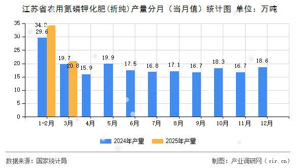 江蘇省農(nóng)用氮磷鉀化肥(折純)產(chǎn)量分月（當(dāng)月值）統(tǒng)計圖