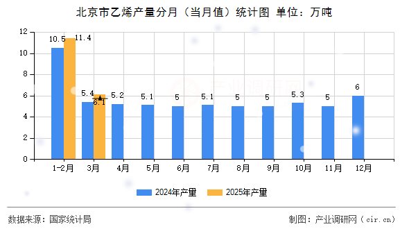 北京市乙烯產量分月（當月值）統計圖