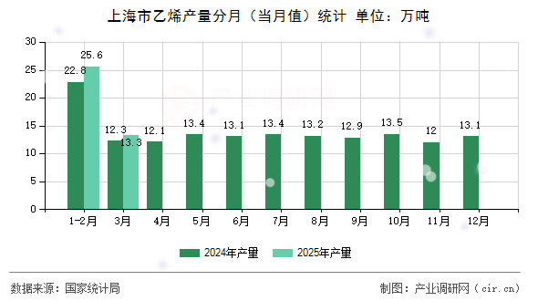 上海市乙烯產量分月（當月值）統計