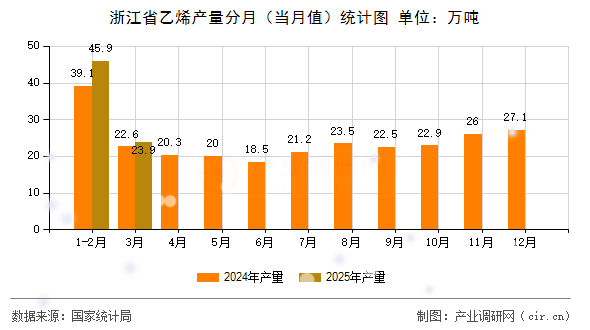 浙江省乙烯產(chǎn)量分月（當月值）統(tǒng)計圖