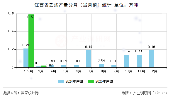 江西省乙烯產量分月（當月值）統計