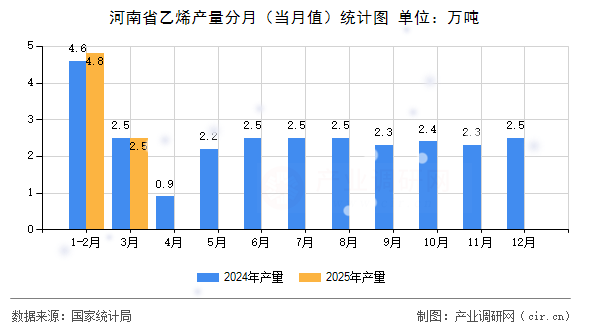 河南省乙烯產量分月（當月值）統計圖