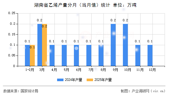 湖南省乙烯產量分月（當月值）統計