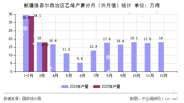 新疆維吾爾自治區乙烯產量分月（當月值）統計