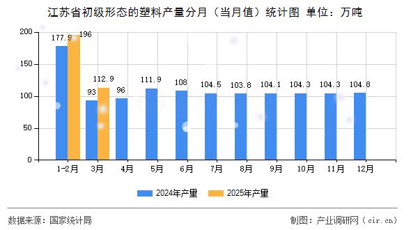 江蘇省初級形態的塑料產量分月（當月值）統計圖