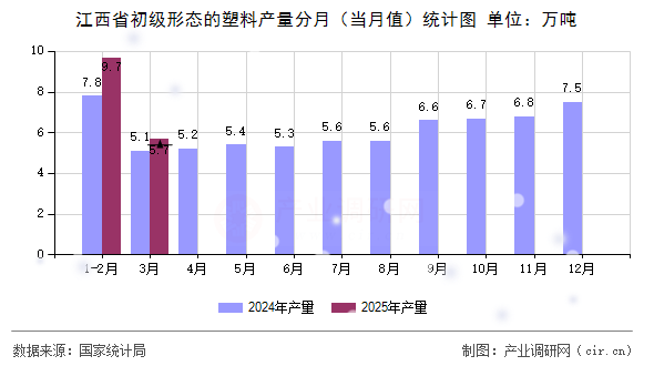 江西省初級形態的塑料產量分月（當月值）統計圖