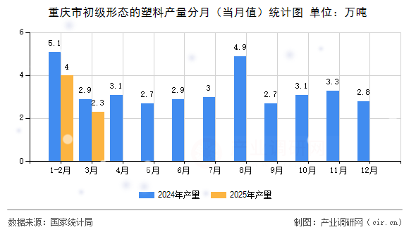 重慶市初級形態的塑料產量分月（當月值）統計圖