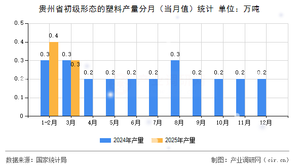 貴州省初級(jí)形態(tài)的塑料產(chǎn)量分月（當(dāng)月值）統(tǒng)計(jì)