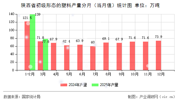 陜西省初級形態的塑料產量分月（當月值）統計圖